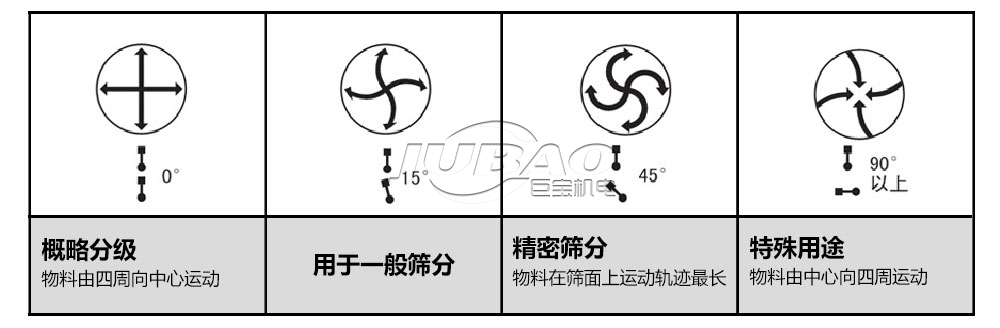 旋振筛工作原理