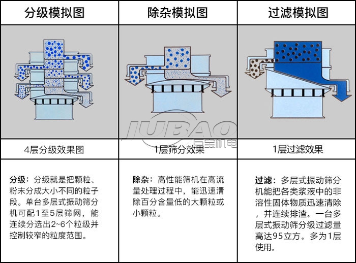 旋振筛筛分示意图