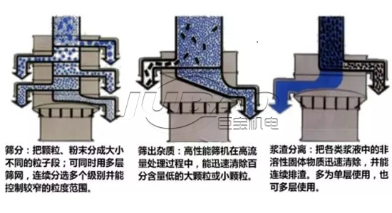 振动筛原理图