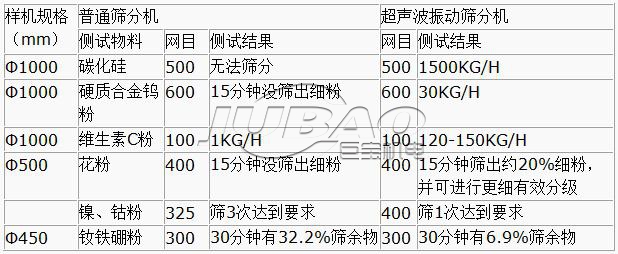 超声波振动筛优点