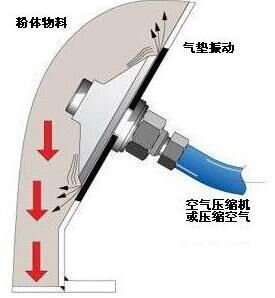 如何解决粉体搭桥下料难问题
