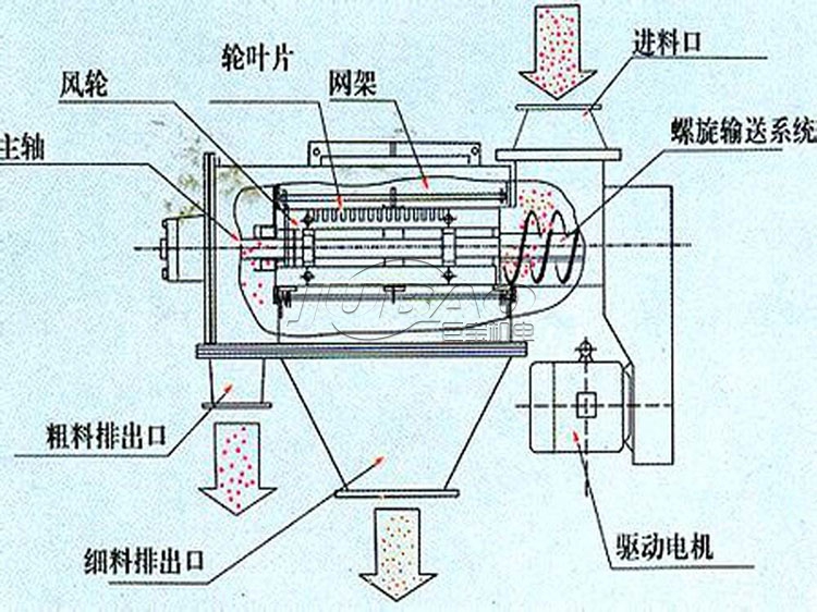 卧式气流筛结构图